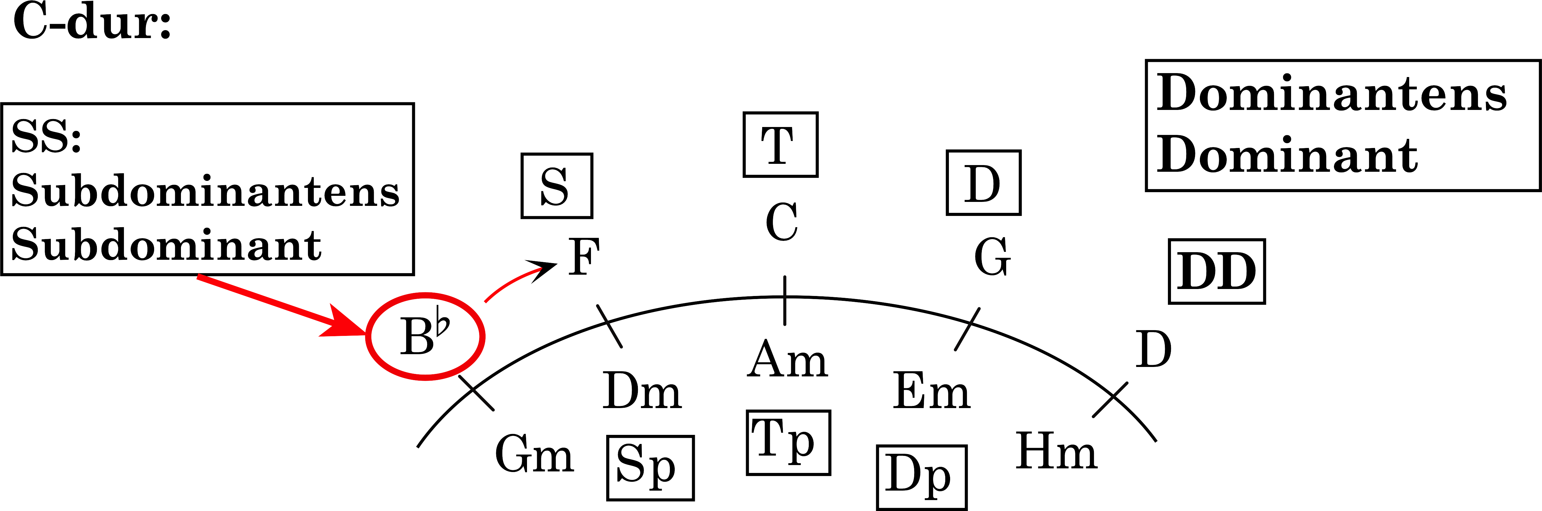 Node
